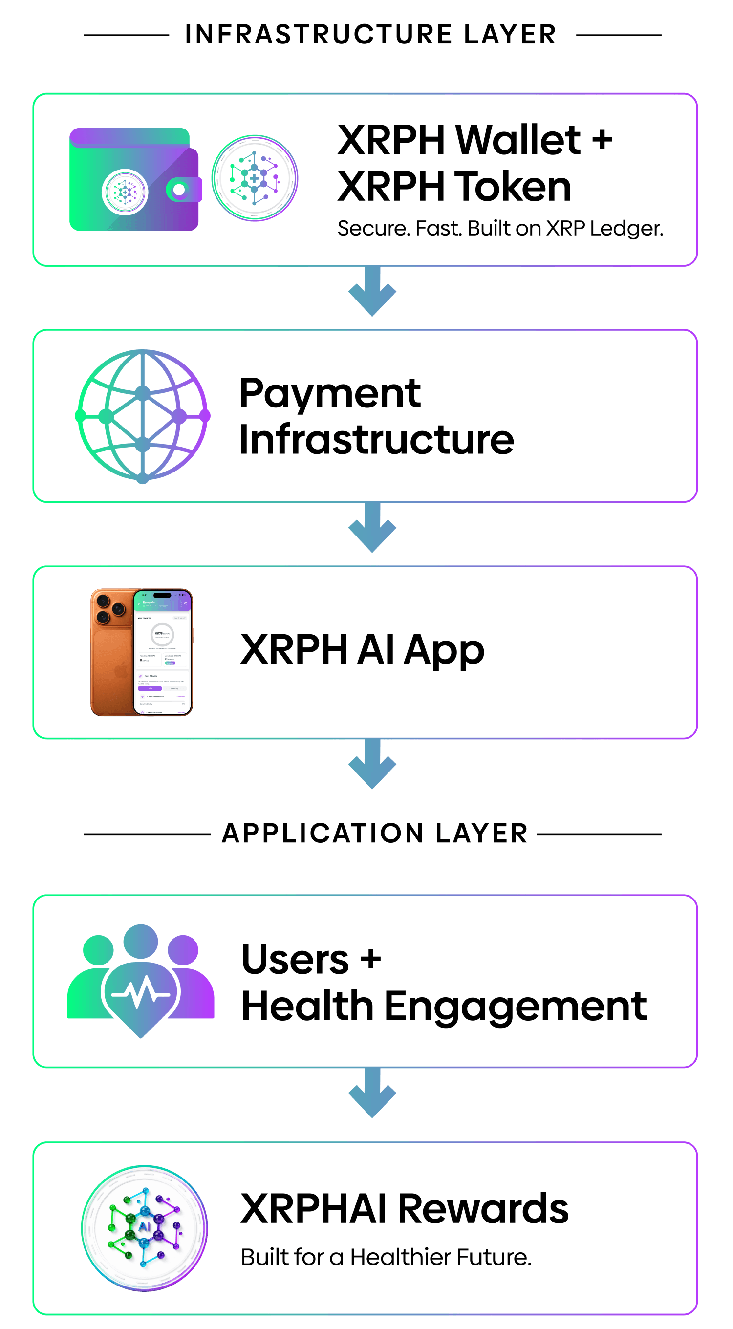 XRP Healthcare ecosystem diagram